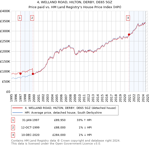 4, WELLAND ROAD, HILTON, DERBY, DE65 5GZ: Price paid vs HM Land Registry's House Price Index