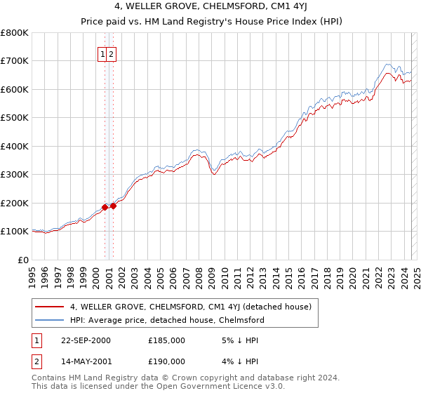 4, WELLER GROVE, CHELMSFORD, CM1 4YJ: Price paid vs HM Land Registry's House Price Index