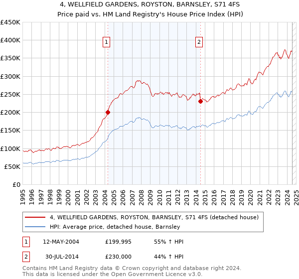 4, WELLFIELD GARDENS, ROYSTON, BARNSLEY, S71 4FS: Price paid vs HM Land Registry's House Price Index