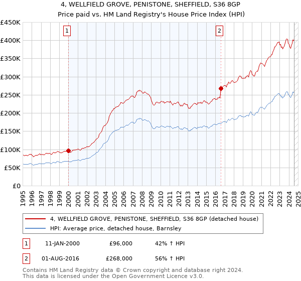 4, WELLFIELD GROVE, PENISTONE, SHEFFIELD, S36 8GP: Price paid vs HM Land Registry's House Price Index