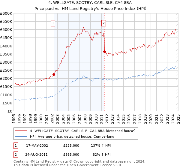 4, WELLGATE, SCOTBY, CARLISLE, CA4 8BA: Price paid vs HM Land Registry's House Price Index