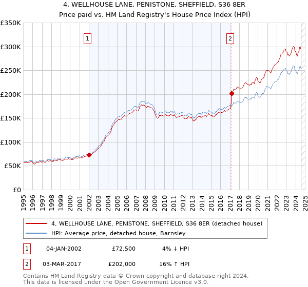 4, WELLHOUSE LANE, PENISTONE, SHEFFIELD, S36 8ER: Price paid vs HM Land Registry's House Price Index