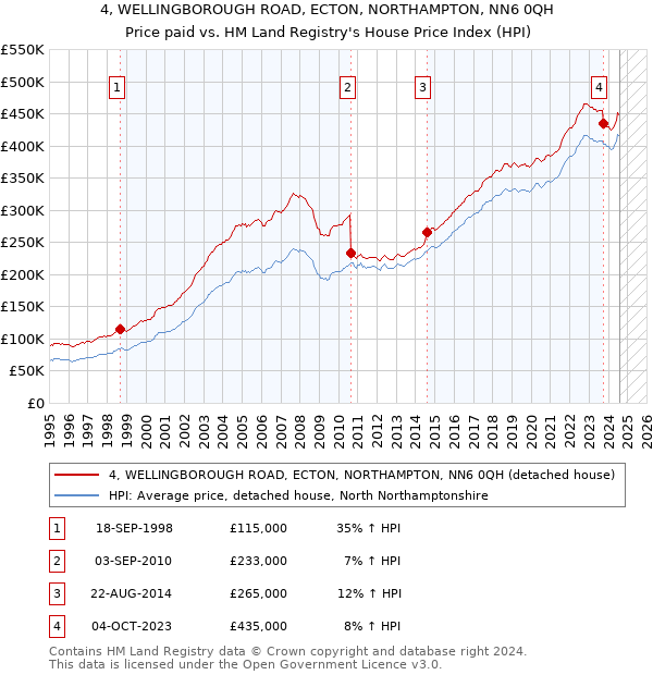 4, WELLINGBOROUGH ROAD, ECTON, NORTHAMPTON, NN6 0QH: Price paid vs HM Land Registry's House Price Index