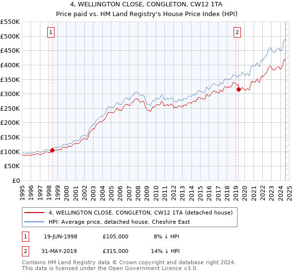 4, WELLINGTON CLOSE, CONGLETON, CW12 1TA: Price paid vs HM Land Registry's House Price Index