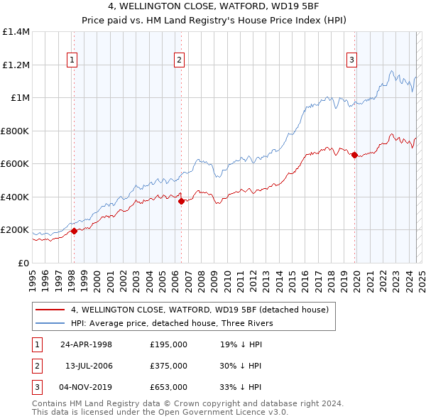 4, WELLINGTON CLOSE, WATFORD, WD19 5BF: Price paid vs HM Land Registry's House Price Index