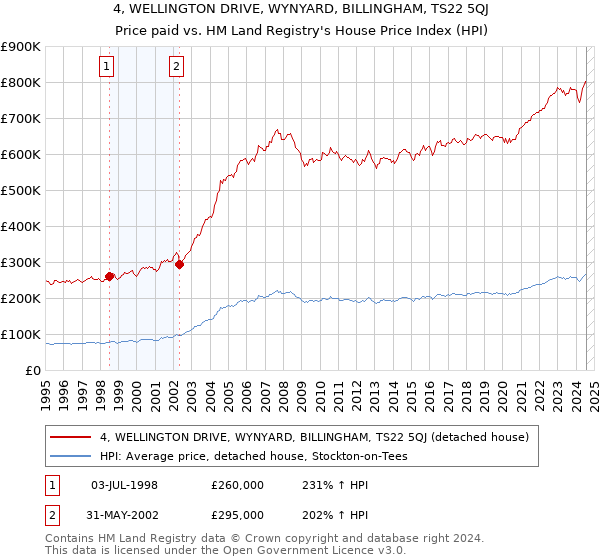 4, WELLINGTON DRIVE, WYNYARD, BILLINGHAM, TS22 5QJ: Price paid vs HM Land Registry's House Price Index