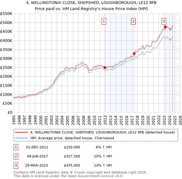 4, WELLINGTONIA CLOSE, SHEPSHED, LOUGHBOROUGH, LE12 9FB: Price paid vs HM Land Registry's House Price Index