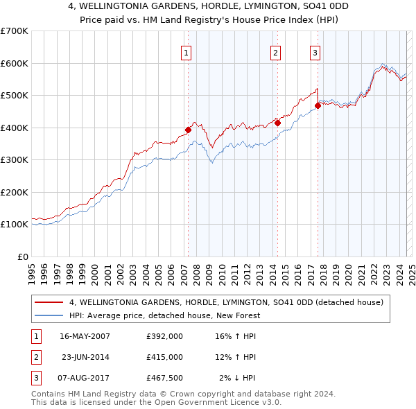 4, WELLINGTONIA GARDENS, HORDLE, LYMINGTON, SO41 0DD: Price paid vs HM Land Registry's House Price Index