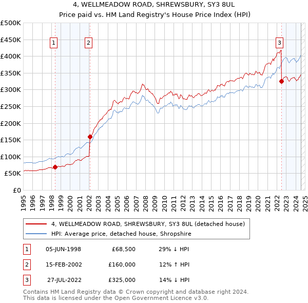 4, WELLMEADOW ROAD, SHREWSBURY, SY3 8UL: Price paid vs HM Land Registry's House Price Index