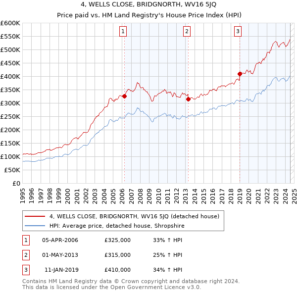 4, WELLS CLOSE, BRIDGNORTH, WV16 5JQ: Price paid vs HM Land Registry's House Price Index