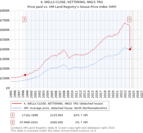 4, WELLS CLOSE, KETTERING, NN15 7RG: Price paid vs HM Land Registry's House Price Index