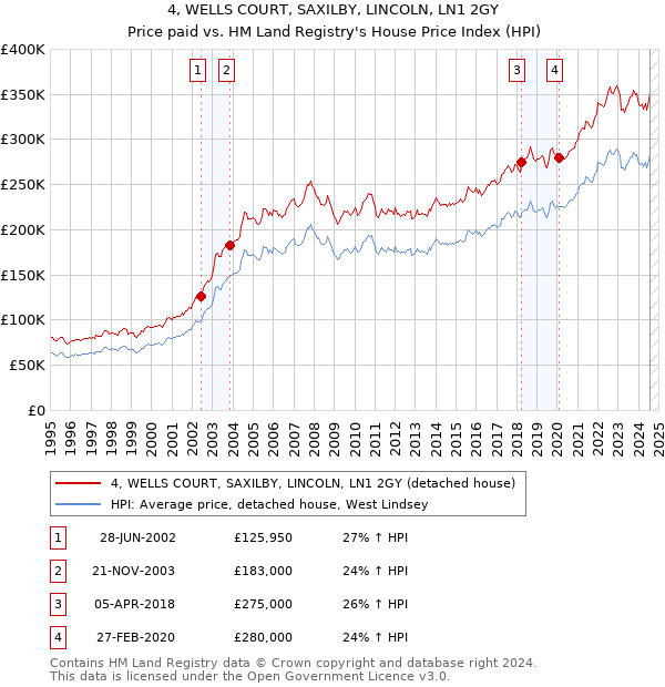 4, WELLS COURT, SAXILBY, LINCOLN, LN1 2GY: Price paid vs HM Land Registry's House Price Index