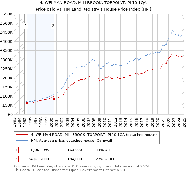 4, WELMAN ROAD, MILLBROOK, TORPOINT, PL10 1QA: Price paid vs HM Land Registry's House Price Index