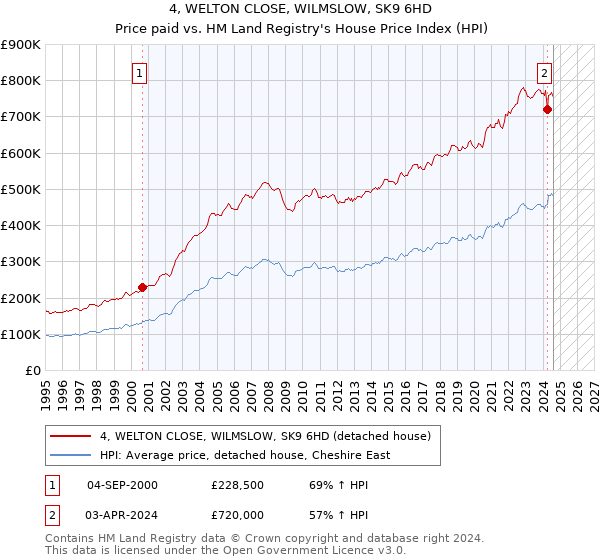 4, WELTON CLOSE, WILMSLOW, SK9 6HD: Price paid vs HM Land Registry's House Price Index