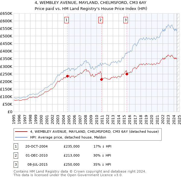 4, WEMBLEY AVENUE, MAYLAND, CHELMSFORD, CM3 6AY: Price paid vs HM Land Registry's House Price Index