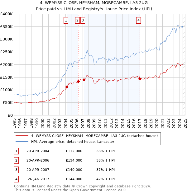 4, WEMYSS CLOSE, HEYSHAM, MORECAMBE, LA3 2UG: Price paid vs HM Land Registry's House Price Index