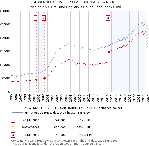 4, WENDEL GROVE, ELSECAR, BARNSLEY, S74 8DU: Price paid vs HM Land Registry's House Price Index