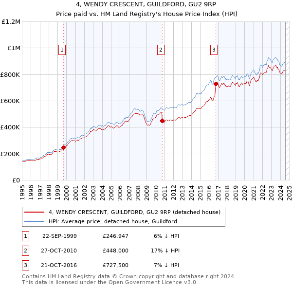 4, WENDY CRESCENT, GUILDFORD, GU2 9RP: Price paid vs HM Land Registry's House Price Index