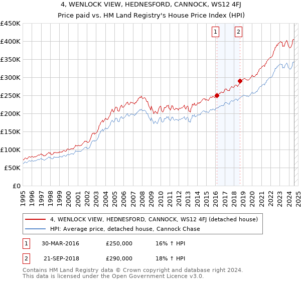 4, WENLOCK VIEW, HEDNESFORD, CANNOCK, WS12 4FJ: Price paid vs HM Land Registry's House Price Index