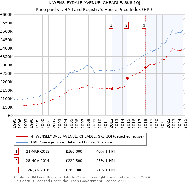 4, WENSLEYDALE AVENUE, CHEADLE, SK8 1QJ: Price paid vs HM Land Registry's House Price Index