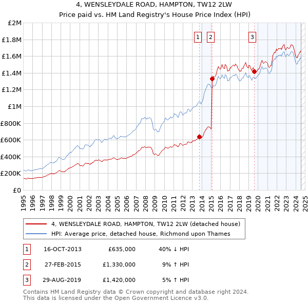 4, WENSLEYDALE ROAD, HAMPTON, TW12 2LW: Price paid vs HM Land Registry's House Price Index