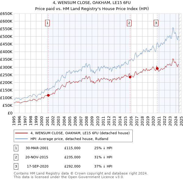 4, WENSUM CLOSE, OAKHAM, LE15 6FU: Price paid vs HM Land Registry's House Price Index