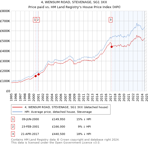 4, WENSUM ROAD, STEVENAGE, SG1 3XX: Price paid vs HM Land Registry's House Price Index