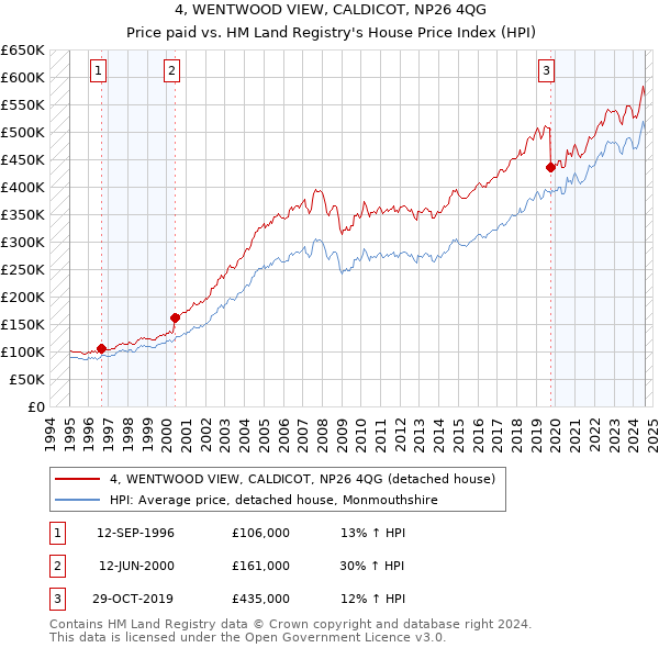 4, WENTWOOD VIEW, CALDICOT, NP26 4QG: Price paid vs HM Land Registry's House Price Index