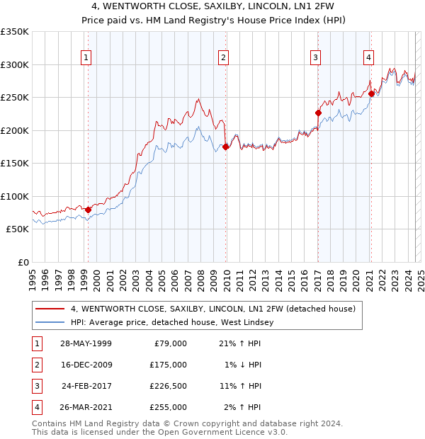 4, WENTWORTH CLOSE, SAXILBY, LINCOLN, LN1 2FW: Price paid vs HM Land Registry's House Price Index