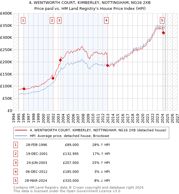 4, WENTWORTH COURT, KIMBERLEY, NOTTINGHAM, NG16 2XB: Price paid vs HM Land Registry's House Price Index