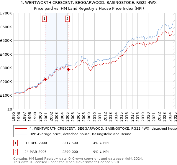 4, WENTWORTH CRESCENT, BEGGARWOOD, BASINGSTOKE, RG22 4WX: Price paid vs HM Land Registry's House Price Index