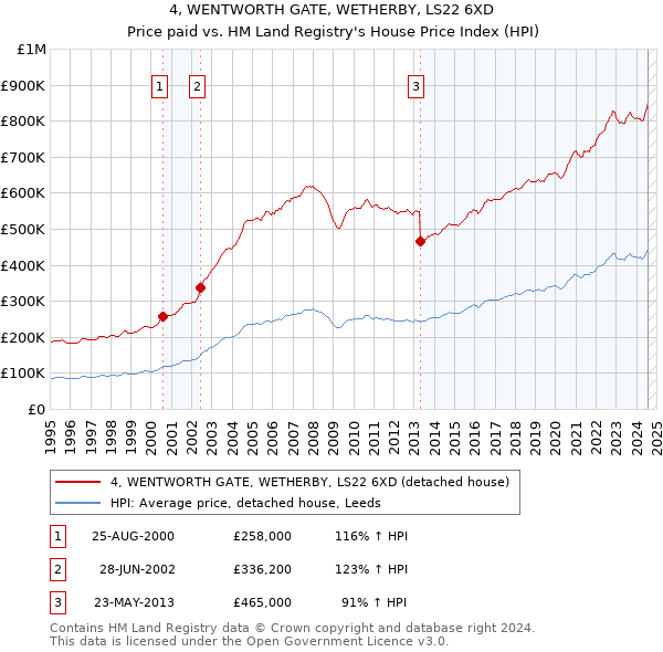 4, WENTWORTH GATE, WETHERBY, LS22 6XD: Price paid vs HM Land Registry's House Price Index