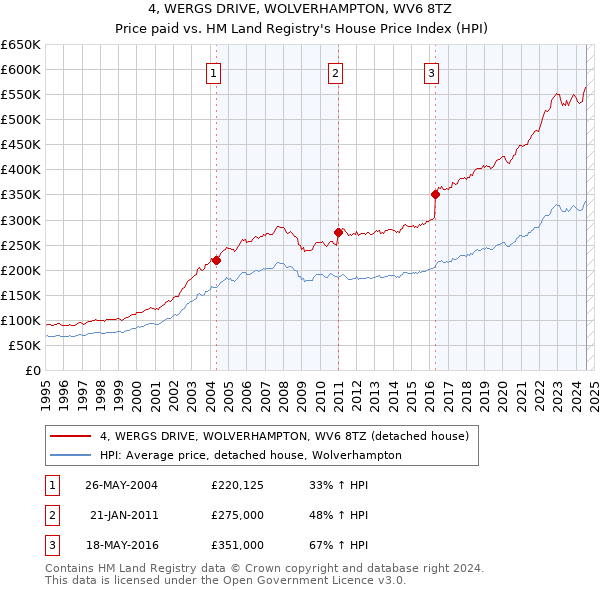 4, WERGS DRIVE, WOLVERHAMPTON, WV6 8TZ: Price paid vs HM Land Registry's House Price Index