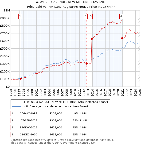 4, WESSEX AVENUE, NEW MILTON, BH25 6NG: Price paid vs HM Land Registry's House Price Index