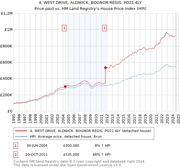 4, WEST DRIVE, ALDWICK, BOGNOR REGIS, PO21 4LY: Price paid vs HM Land Registry's House Price Index