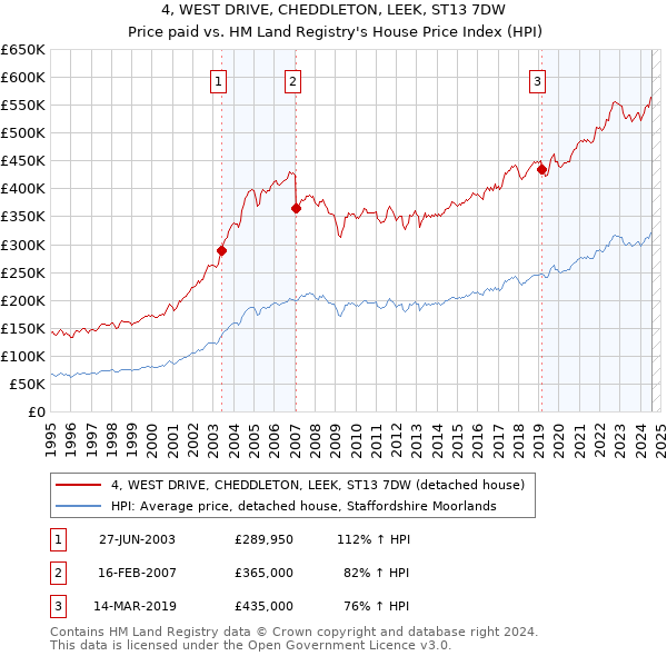 4, WEST DRIVE, CHEDDLETON, LEEK, ST13 7DW: Price paid vs HM Land Registry's House Price Index