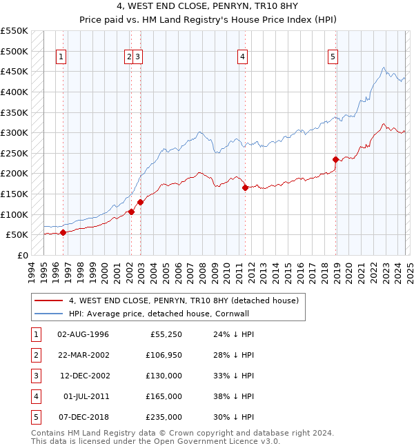 4, WEST END CLOSE, PENRYN, TR10 8HY: Price paid vs HM Land Registry's House Price Index