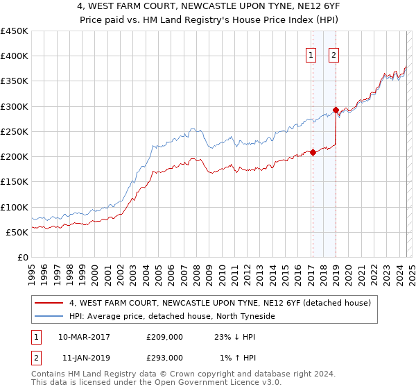 4, WEST FARM COURT, NEWCASTLE UPON TYNE, NE12 6YF: Price paid vs HM Land Registry's House Price Index