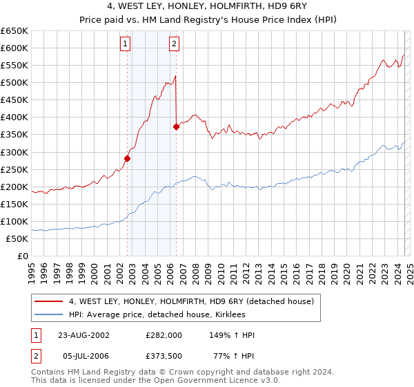 4, WEST LEY, HONLEY, HOLMFIRTH, HD9 6RY: Price paid vs HM Land Registry's House Price Index