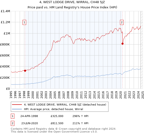 4, WEST LODGE DRIVE, WIRRAL, CH48 5JZ: Price paid vs HM Land Registry's House Price Index