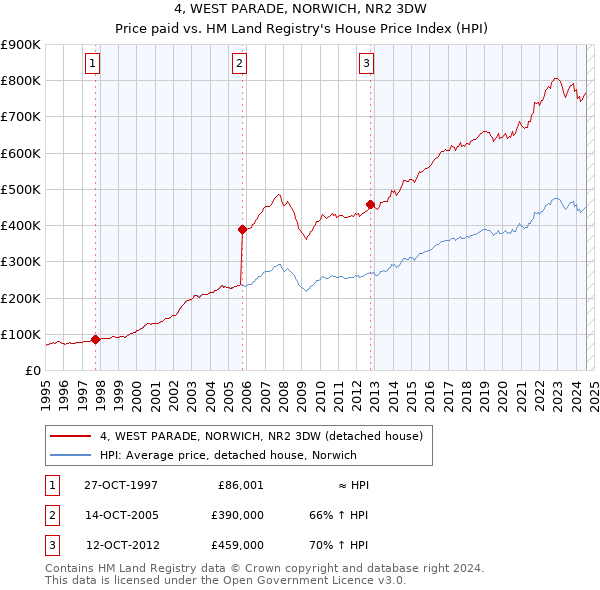 4, WEST PARADE, NORWICH, NR2 3DW: Price paid vs HM Land Registry's House Price Index