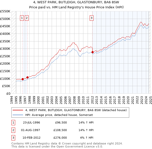 4, WEST PARK, BUTLEIGH, GLASTONBURY, BA6 8SW: Price paid vs HM Land Registry's House Price Index