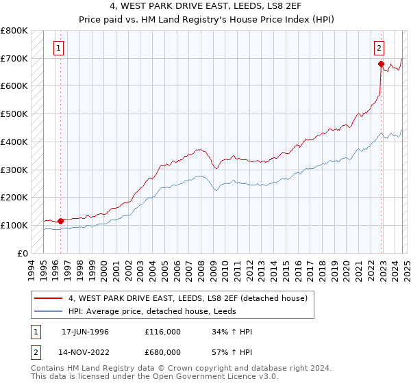 4, WEST PARK DRIVE EAST, LEEDS, LS8 2EF: Price paid vs HM Land Registry's House Price Index