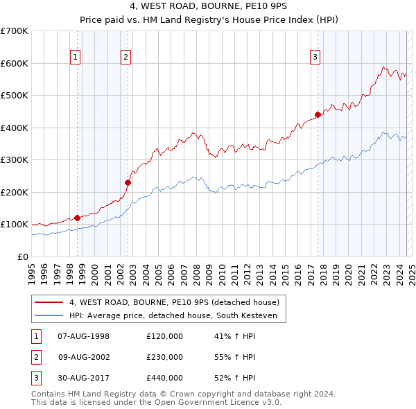 4, WEST ROAD, BOURNE, PE10 9PS: Price paid vs HM Land Registry's House Price Index