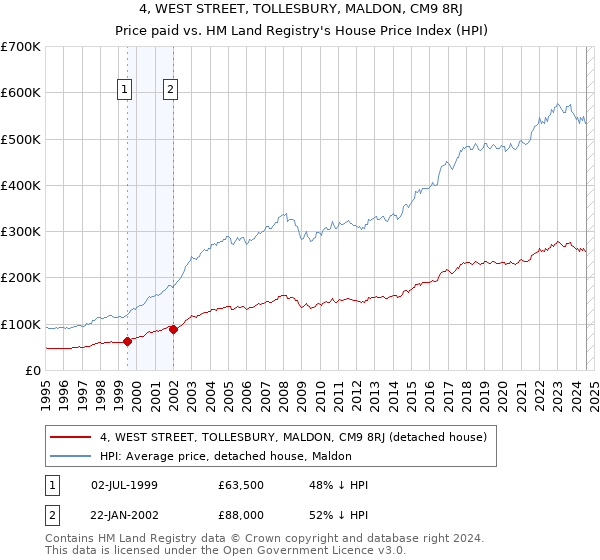 4, WEST STREET, TOLLESBURY, MALDON, CM9 8RJ: Price paid vs HM Land Registry's House Price Index