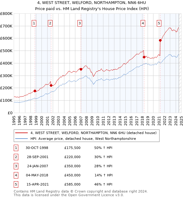 4, WEST STREET, WELFORD, NORTHAMPTON, NN6 6HU: Price paid vs HM Land Registry's House Price Index