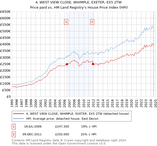 4, WEST VIEW CLOSE, WHIMPLE, EXETER, EX5 2TW: Price paid vs HM Land Registry's House Price Index