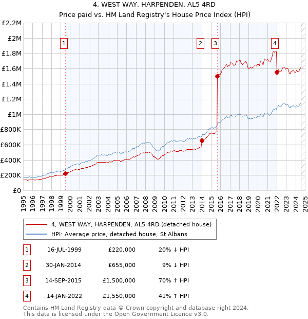 4, WEST WAY, HARPENDEN, AL5 4RD: Price paid vs HM Land Registry's House Price Index