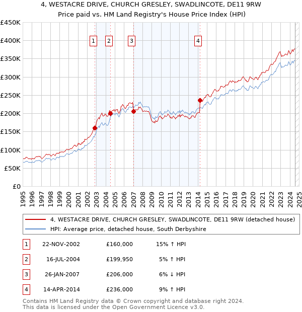 4, WESTACRE DRIVE, CHURCH GRESLEY, SWADLINCOTE, DE11 9RW: Price paid vs HM Land Registry's House Price Index