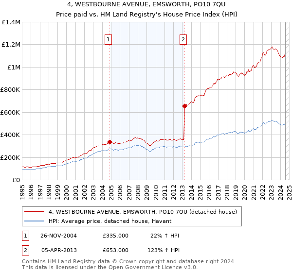 4, WESTBOURNE AVENUE, EMSWORTH, PO10 7QU: Price paid vs HM Land Registry's House Price Index